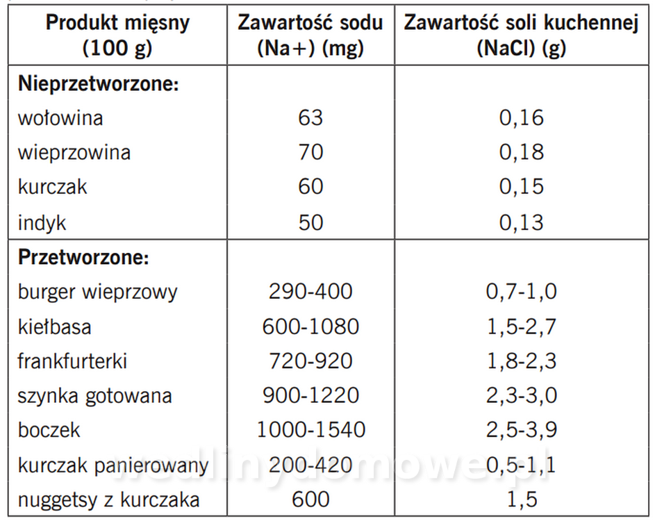 zawartosc_sodu_i_soli.thumb.png.405646b331956206d6586515e372a8d1.png
