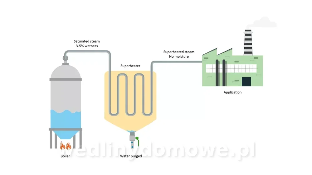how_to_create_superheated_steam.webp